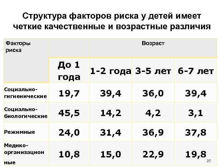 Структура факторов риска у детей имеет четкие качественные и возрастные различия Факторы риска Возраст