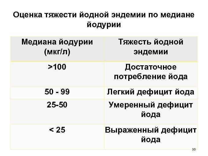 Оценка тяжести йодной эндемии по медиане йодурии Медиана йодурии (мкг/л) Тяжесть йодной эндемии >100