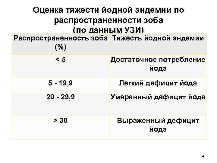 Оценка тяжести йодной эндемии по распространенности зоба (по данным УЗИ) Распространенность зоба Тяжесть йодной