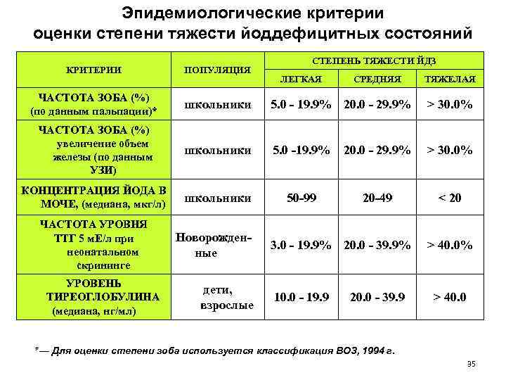 Эпидемиологические критерии оценки степени тяжести йоддефицитных состояний СТЕПЕНЬ ТЯЖЕСТИ ЙДЗ КРИТЕРИИ ПОПУЛЯЦИЯ ЧАСТОТА ЗОБА