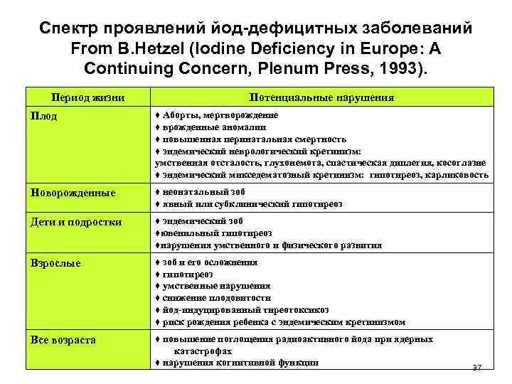 Спектр проявлений йод-дефицитных заболеваний From B. Hetzel (Iodine Deficiency in Europe: A Continuing Concern,