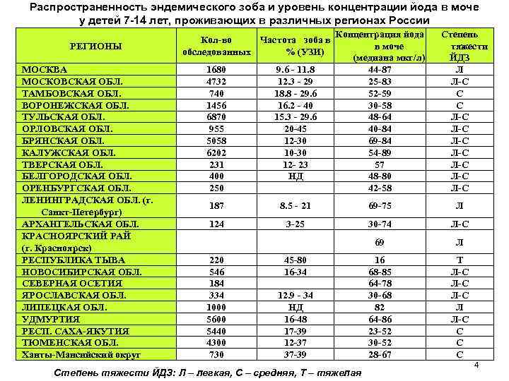Распространенность эндемического зоба и уровень концентрации йода в моче у детей 7 -14 лет,