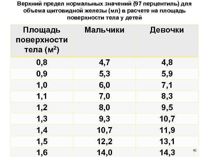 Верхний предел нормальных значений (97 перцентиль) для объема щитовидной железы (мл) в расчете на