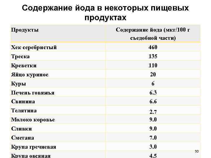 Содержание йода в некоторых пищевых продуктах Продукты Содержание йода (мкг/100 г съедобной части) Хек