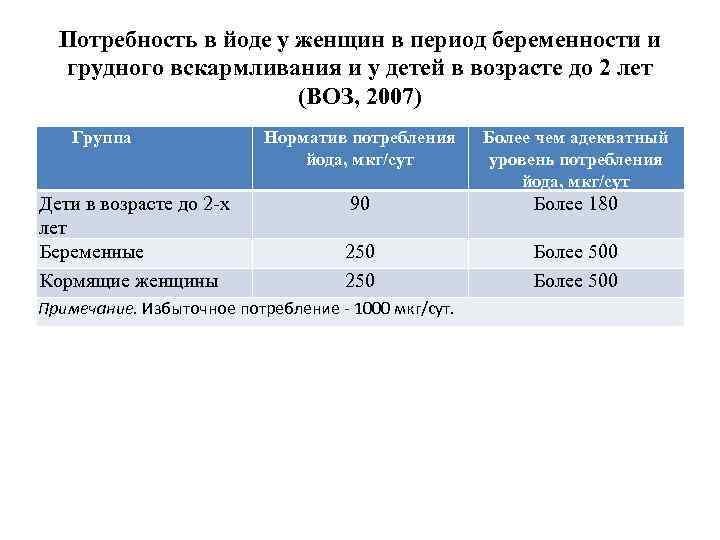 Потребность в йоде у женщин в период беременности и грудного вскармливания и у детей