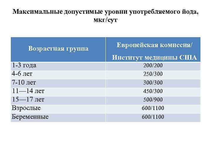 Максимальные допустимые уровни употребляемого йода, мкг/сут Возрастная группа 1 3 года 4 6 лет