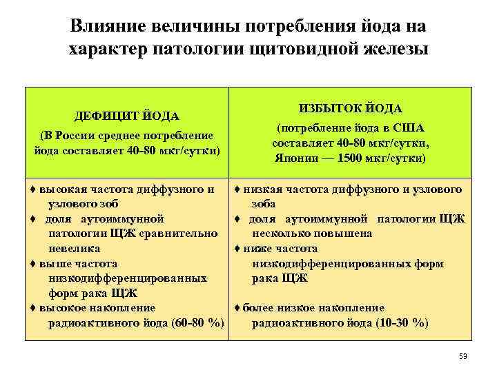 Переизбыток йода симптомы. Йод избыток и недостаток в организме. Избвток и недостаокйода. Заболевания при избытке йода. Йод заболевания при недостатке и избытке.