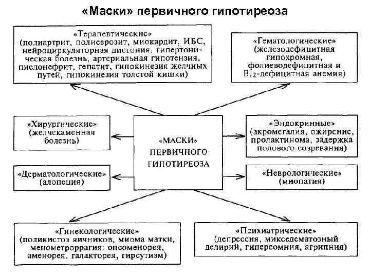  «Маски» первичного гипотиреоза 58 