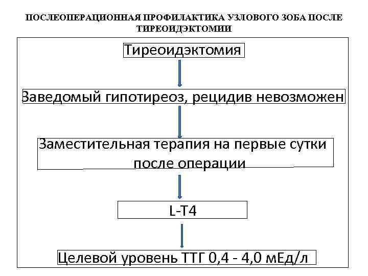 ПОСЛЕОПЕРАЦИОННАЯ ПРОФИЛАКТИКА УЗЛОВОГО ЗОБА ПОСЛЕ ТИРЕОИДЭКТОМИИ Тиреоидэктомия Заведомый гипотиреоз, рецидив невозможен Заместительная терапия на