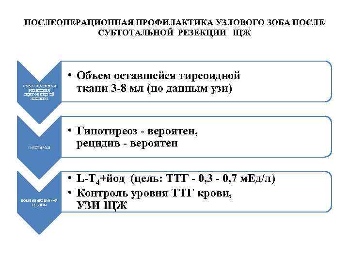 ПОСЛЕОПЕРАЦИОННАЯ ПРОФИЛАКТИКА УЗЛОВОГО ЗОБА ПОСЛЕ СУБТОТАЛЬНОЙ РЕЗЕКЦИИ ЩЖ СУБТОТАЛЬНАЯ РЕЗЕКЦИЯ ЩИТОВИДНОЙ ЖЕЛЕЗЫ ГИПОТИРЕОЗ КОМБИНИРОВАННАЯ