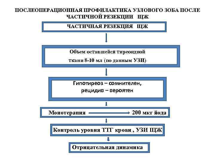 ПОСЛЕОПЕРАЦИОННАЯ ПРОФИЛАКТИКА УЗЛОВОГО ЗОБА ПОСЛЕ ЧАСТИЧНОЙ РЕЗЕКЦИИ ЩЖ ЧАСТИЧНАЯ РЕЗЕКЦИЯ ЩЖ Объем оставшейся тиреоидной