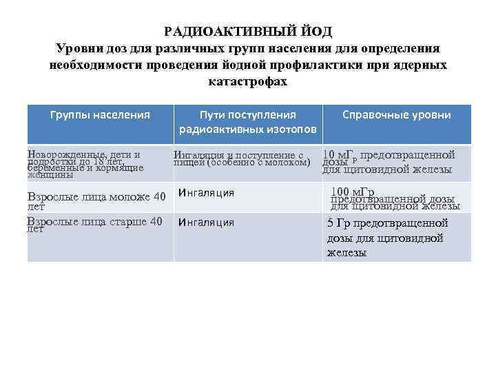 РАДИОАКТИВНЫЙ ЙОД Уровни доз для различных групп населения для определения необходимости проведения йодной профилактики