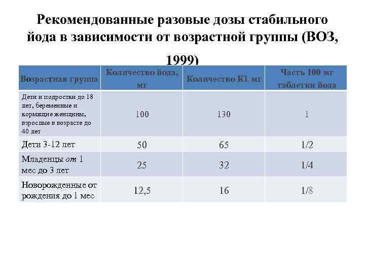 Рекомендованные разовые дозы стабильного йода в зависимости от возрастной группы (ВОЗ, 1999) Возрастная группа