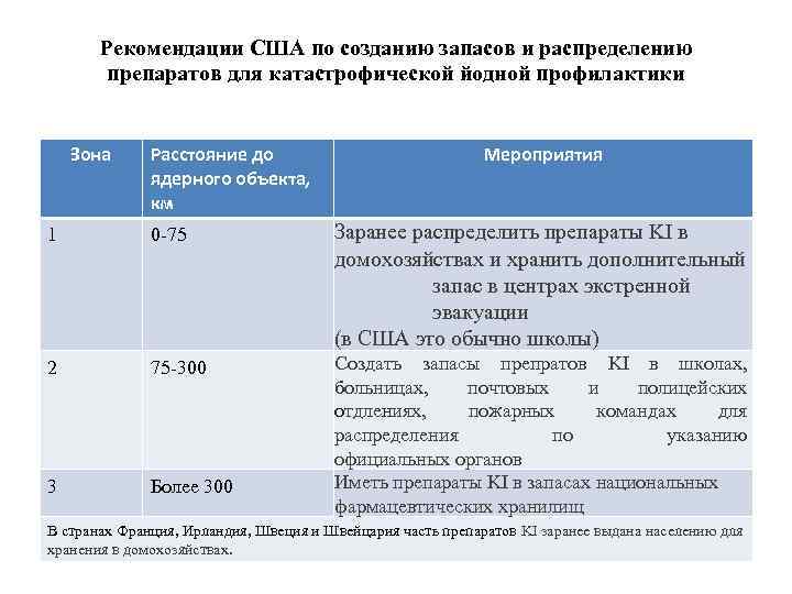 Рекомендации США по созданию запасов и распределению препаратов для катастрофической йодной профилактики Зона Расстояние