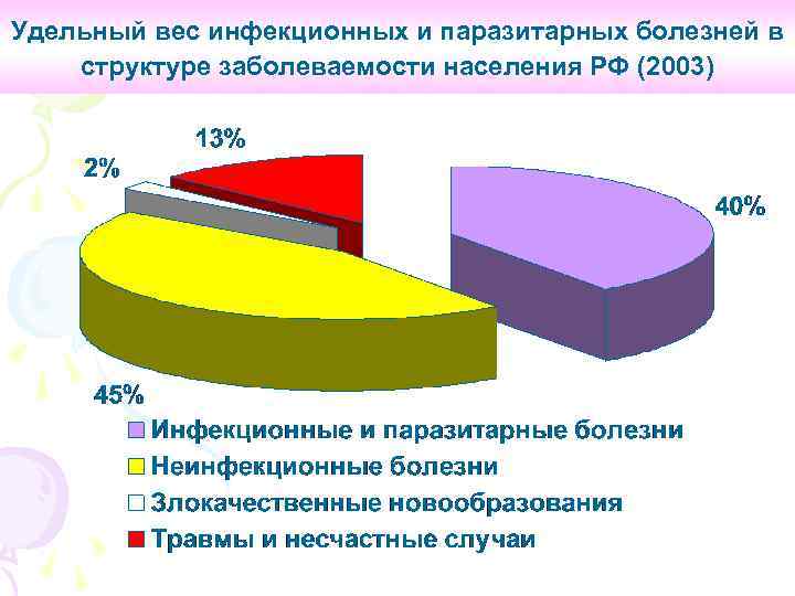 Удельный вес инфекционных и паразитарных болезней в структуре заболеваемости населения РФ (2003) 