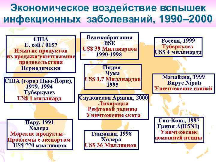 Экономическое воздействие вспышек инфекционных заболеваний, 1990– 2000 США E. coli / 0157 Изъятие продуктов