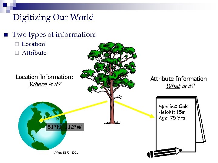 Digitizing Our World n Two types of information: Location ¨ Attribute ¨ Location Information: