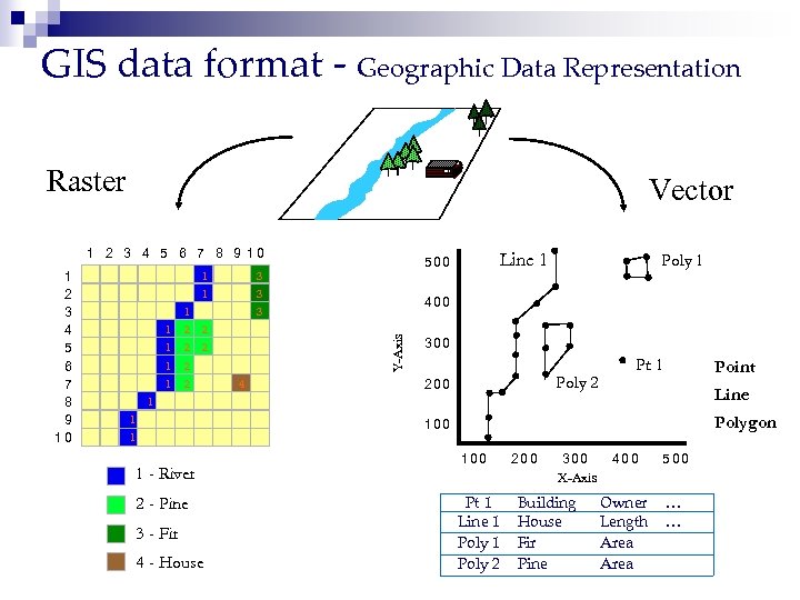 GIS data format - Geographic Data Representation Raster Vector 1 2 3 4 5