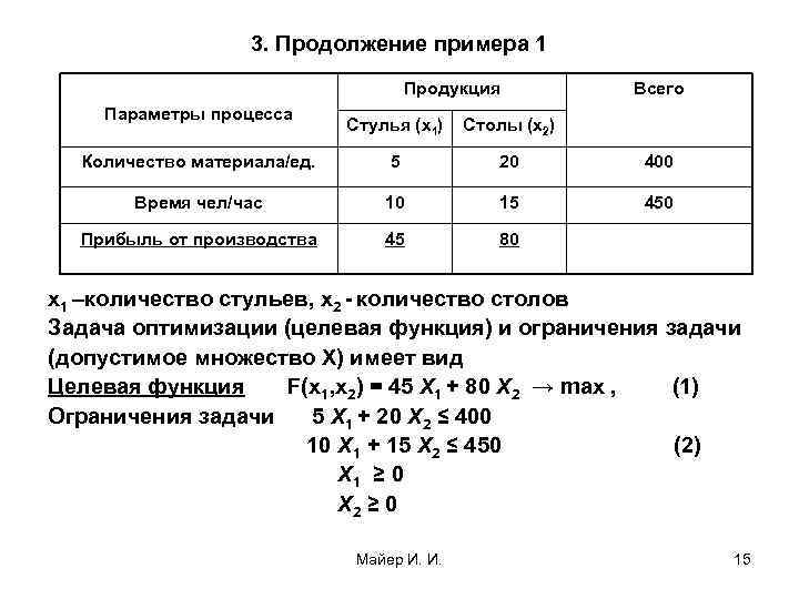 3. Продолжение примера 1 Продукция Параметры процесса Всего Стулья (x 1) Столы (x 2)