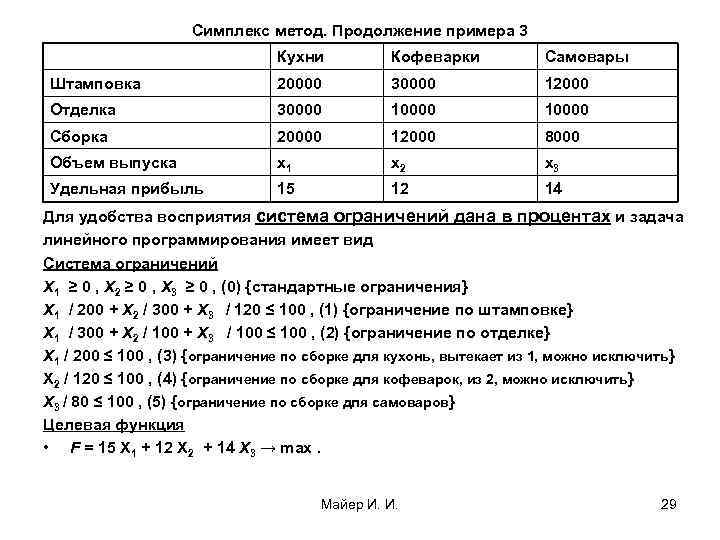 Симплекс метод. Продолжение примера 3 Кухни Кофеварки Самовары Штамповка 20000 30000 12000 Отделка 30000