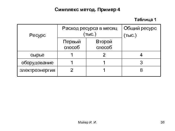 Симплекс метод. Пример 4 Таблица 1 Ресурс Расход ресурса в месяц (тыс. ) Общий