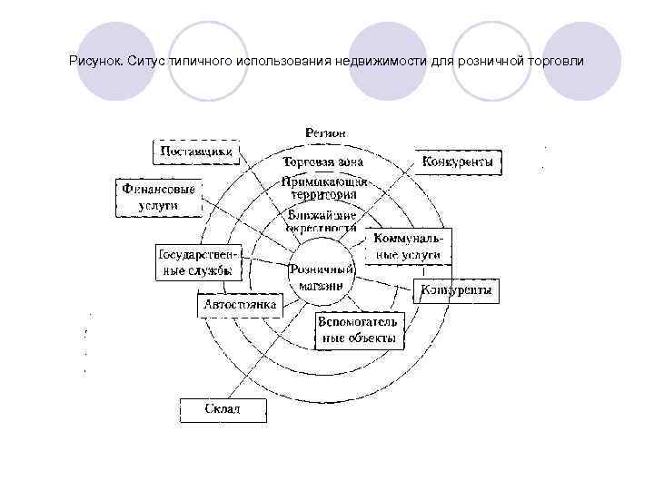 Рисунок. Ситус типичного использования недвижимости для розничной торговли 