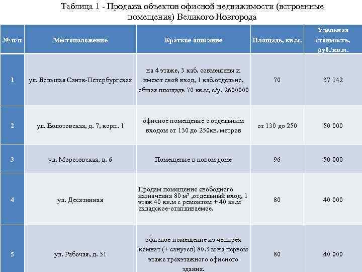 Таблица 1 - Продажа объектов офисной недвижимости (встроенные помещения) Великого Новгорода № п/п 1