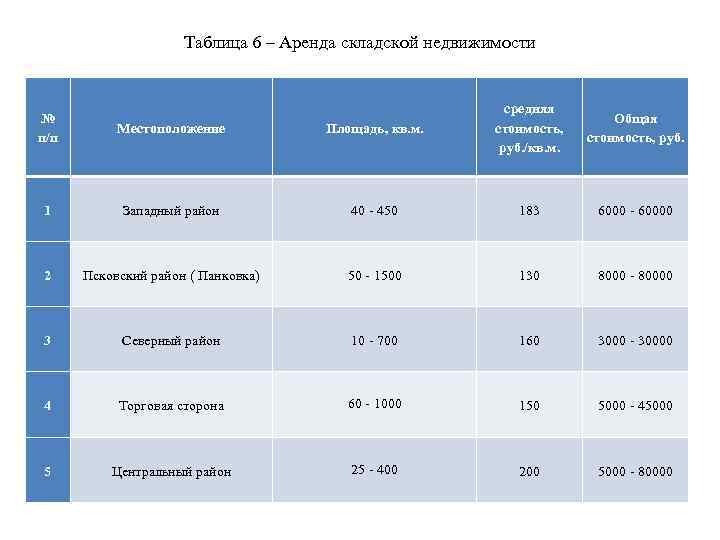 Таблица 6 – Аренда складской недвижимости Площадь, кв. м. средняя стоимость, руб. /кв. м.