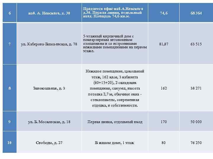 Продается офис наб. А. Невского д. 30. Первая линия, отдельный вход. Площадь 74, 6