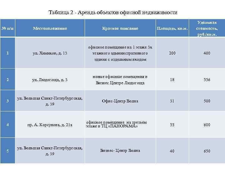 Таблица 2 - Аренда объектов офисной недвижимости Местоположение Краткое описание Площадь, кв. м. Удельная