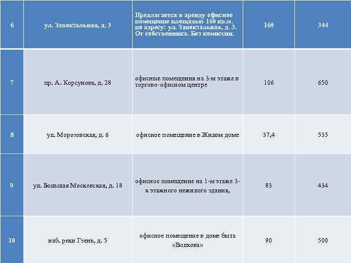 6 ул. Завокзальная, д. 3 Предлагается в аренду офисное помещение площадью 160 кв. м.