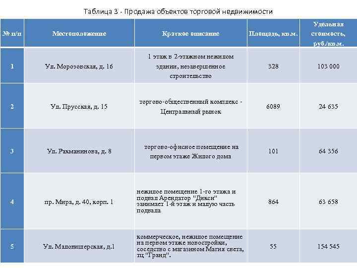 Таблица 3 - Продажа объектов торговой недвижимости Местоположение Краткое описание Площадь, кв. м. Удельная