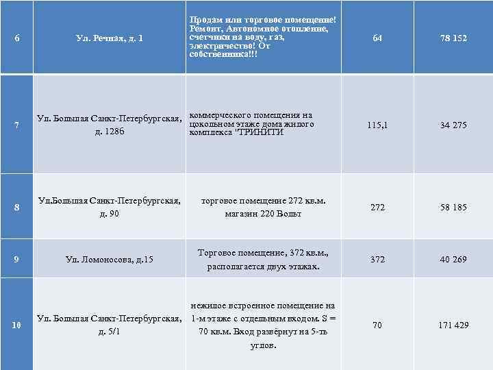 6 Ул. Речная, д. 1 Продам или торговое помещение! Ремонт, Автономное отопление, счетчики на