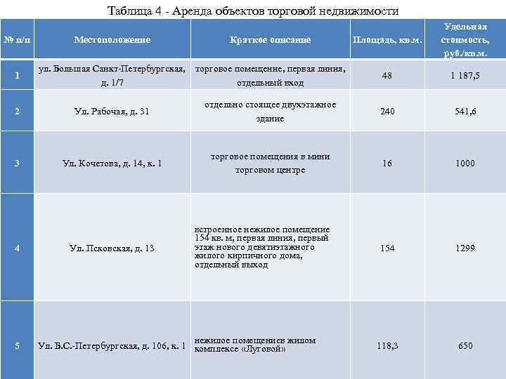 Таблица 4 - Аренда объектов торговой недвижимости № п/п 1 Местоположение Краткое описание ул.