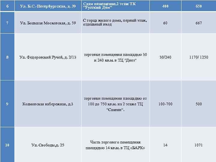 6 Ул. Б. С. -Петербургская, д. 39 Сдам помещение, 2 этаж ТК "Русский Дом"