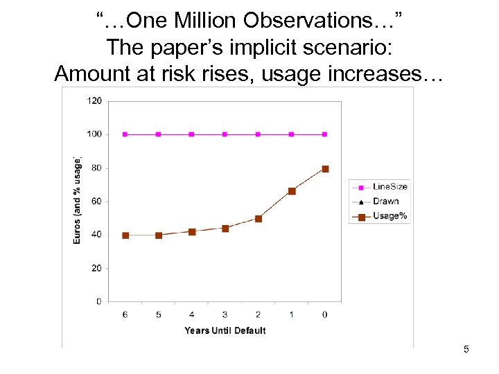 “…One Million Observations…” The paper’s implicit scenario: Amount at risk rises, usage increases… 5