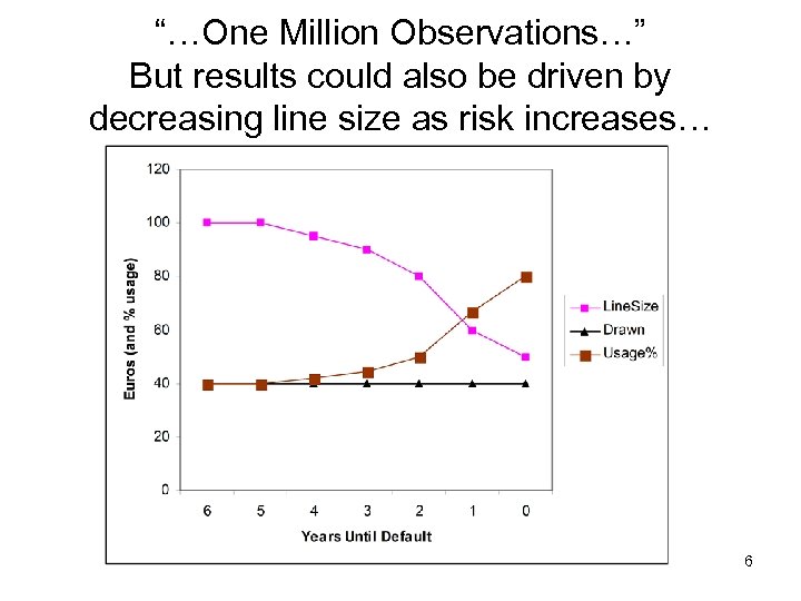 “…One Million Observations…” But results could also be driven by decreasing line size as
