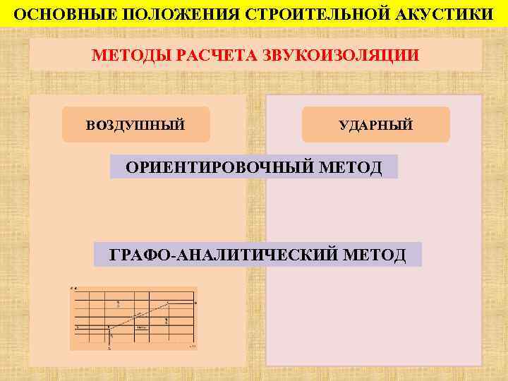 ОСНОВНЫЕ ПОЛОЖЕНИЯ СТРОИТЕЛЬНОЙ АКУСТИКИ МЕТОДЫ РАСЧЕТА ЗВУКОИЗОЛЯЦИИ ВОЗДУШНЫЙ УДАРНЫЙ ОРИЕНТИРОВОЧНЫЙ МЕТОД ГРАФО-АНАЛИТИЧЕСКИЙ МЕТОД 