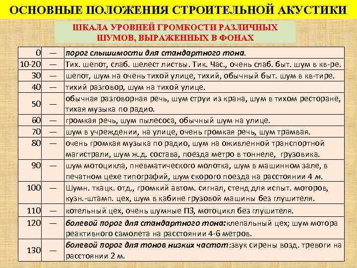 ОСНОВНЫЕ ПОЛОЖЕНИЯ СТРОИТЕЛЬНОЙ АКУСТИКИ ШКАЛА УРОВНЕЙ ГРОМКОСТИ РАЗЛИЧНЫХ ШУМОВ, ВЫРАЖЕННЫХ В ФОНАХ 0 10