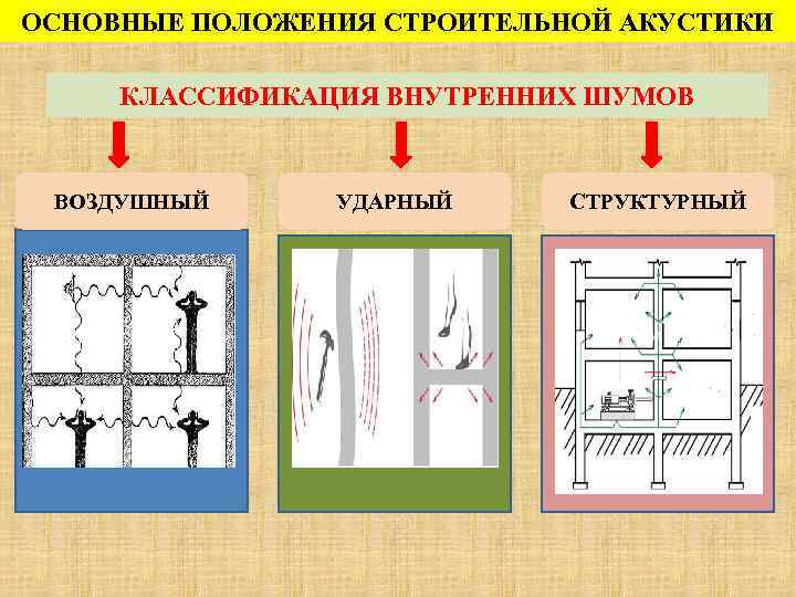 ОСНОВНЫЕ ПОЛОЖЕНИЯ СТРОИТЕЛЬНОЙ АКУСТИКИ КЛАССИФИКАЦИЯ ВНУТРЕННИХ ШУМОВ ВОЗДУШНЫЙ УДАРНЫЙ СТРУКТУРНЫЙ 