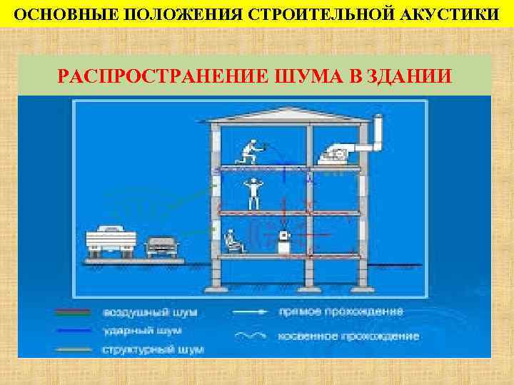 ОСНОВНЫЕ ПОЛОЖЕНИЯ СТРОИТЕЛЬНОЙ АКУСТИКИ РАСПРОСТРАНЕНИЕ ШУМА В ЗДАНИИ 