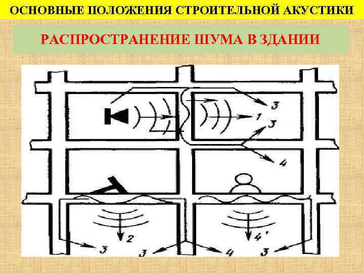 ОСНОВНЫЕ ПОЛОЖЕНИЯ СТРОИТЕЛЬНОЙ АКУСТИКИ РАСПРОСТРАНЕНИЕ ШУМА В ЗДАНИИ 