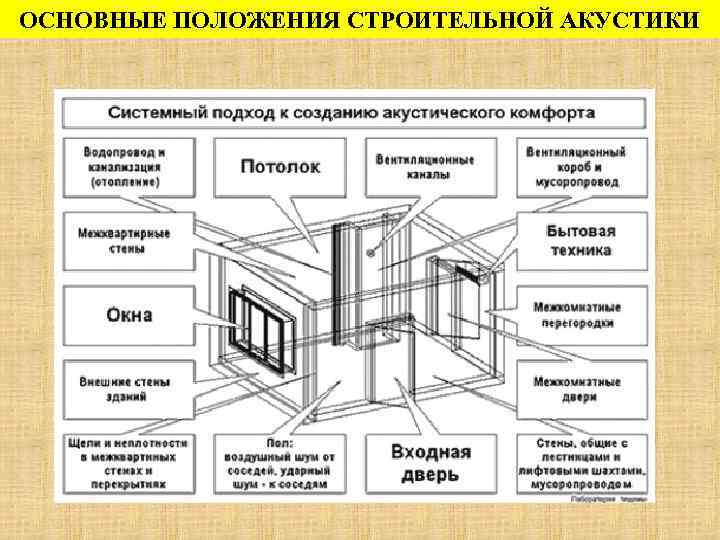 ОСНОВНЫЕ ПОЛОЖЕНИЯ СТРОИТЕЛЬНОЙ АКУСТИКИ 