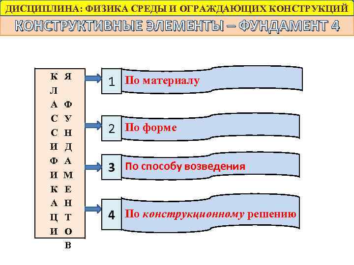 ДИСЦИПЛИНА: ФИЗИКА СРЕДЫ И ОГРАЖДАЮЩИХ КОНСТРУКЦИЙ КОНСТРУКТИВНЫЕ ЭЛЕМЕНТЫ – ФУНДАМЕНТ 4 К Л А