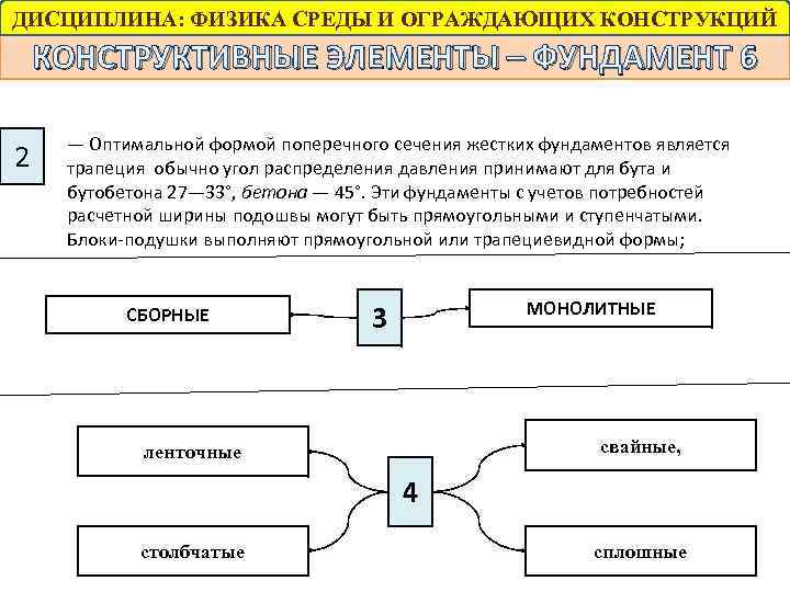 ДИСЦИПЛИНА: ФИЗИКА СРЕДЫ И ОГРАЖДАЮЩИХ КОНСТРУКЦИЙ КОНСТРУКТИВНЫЕ ЭЛЕМЕНТЫ – ФУНДАМЕНТ 6 2 — Оптимальной