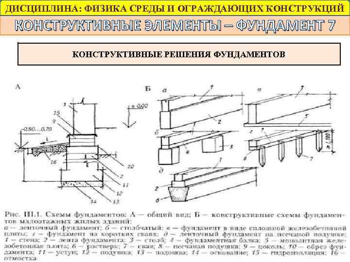 ДИСЦИПЛИНА: ФИЗИКА СРЕДЫ И ОГРАЖДАЮЩИХ КОНСТРУКЦИЙ КОНСТРУКТИВНЫЕ ЭЛЕМЕНТЫ – ФУНДАМЕНТ 7 КОНСТРУКТИВНЫЕ РЕШЕНИЯ ФУНДАМЕНТОВ