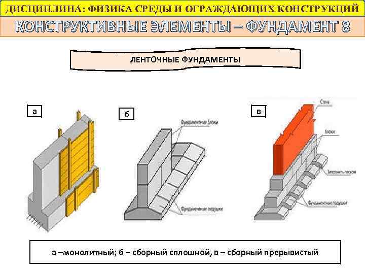 ДИСЦИПЛИНА: ФИЗИКА СРЕДЫ И ОГРАЖДАЮЩИХ КОНСТРУКЦИЙ КОНСТРУКТИВНЫЕ ЭЛЕМЕНТЫ – ФУНДАМЕНТ 8 ЛЕНТОЧНЫЕ ФУНДАМЕНТЫ а