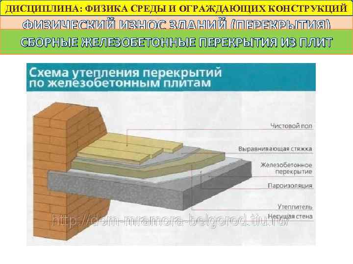 ДИСЦИПЛИНА: ФИЗИКА СРЕДЫ И ОГРАЖДАЮЩИХ КОНСТРУКЦИЙ ФИЗИЧЕСКИЙ ИЗНОС ЗДАНИЙ (ПЕРЕКРЫТИЯ) СБОРНЫЕ ЖЕЛЕЗОБЕТОННЫЕ ПЕРЕКРЫТИЯ ИЗ