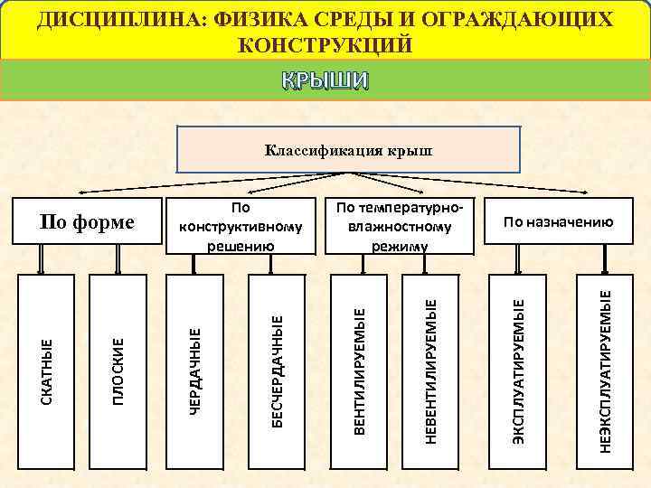 Конструктивная классификация. Классификация ограждающих конструкций. Классификация крыш по конструктивному решению.