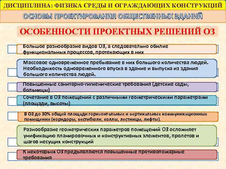 ДИСЦИПЛИНА: ФИЗИКА СРЕДЫ И ОГРАЖДАЮЩИХ КОНСТРУКЦИЙ ОСНОВЫ ПРОЕКТИРОВАНИЯ ОБЩЕСТВЕННЫХ ЗДАНИЙ ОСОБЕННОСТИ ПРОЕКТНЫХ РЕШЕНИЙ ОЗ